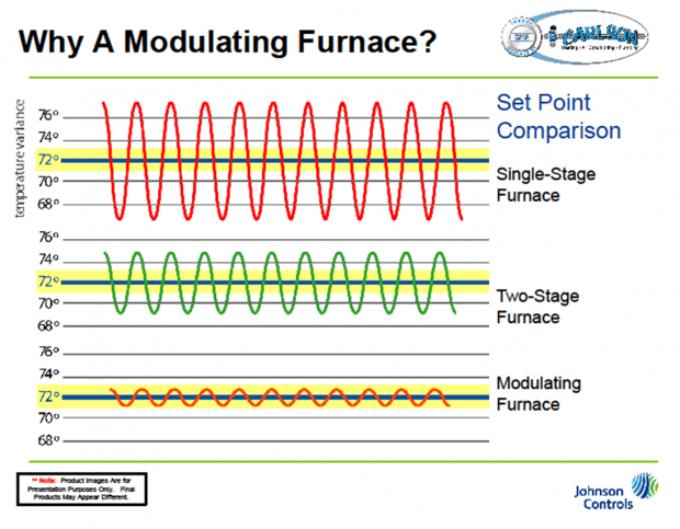 modulating furnace chart