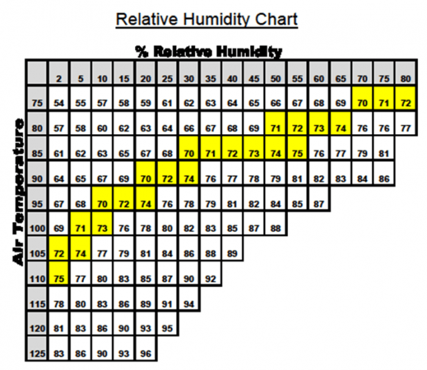 Relative Humidity Chart B. Carlson